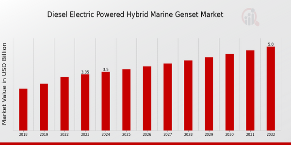 Diesel Electric Powered Hybrid Marine Genset Market Overview