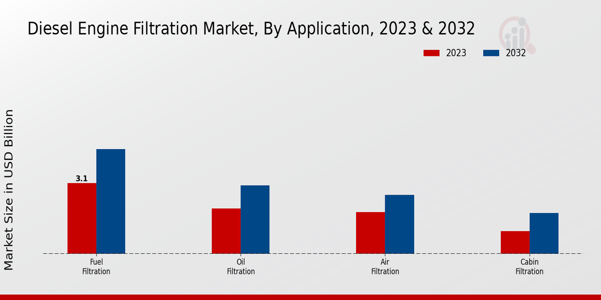 Aperçu des applications du marché de la filtration des moteurs diesel