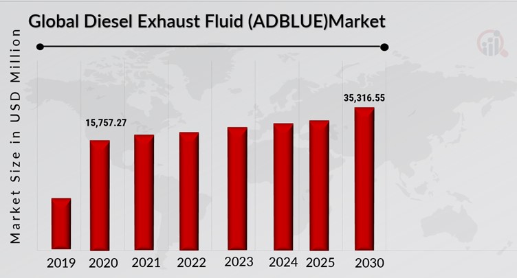 Diesel Exhaust Fluid (AdBlue) Market Overview