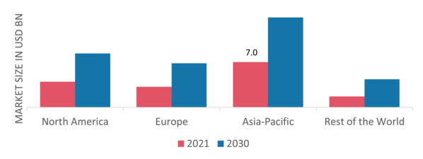 Diesel Generator Market Share By Region 2021 (%)