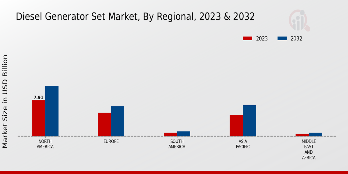 Diesel Generator Set Market Regional Insights