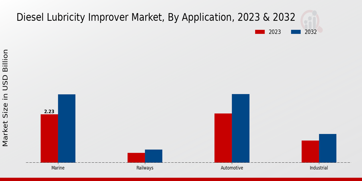 Diesel Lubricity Improver Market Application