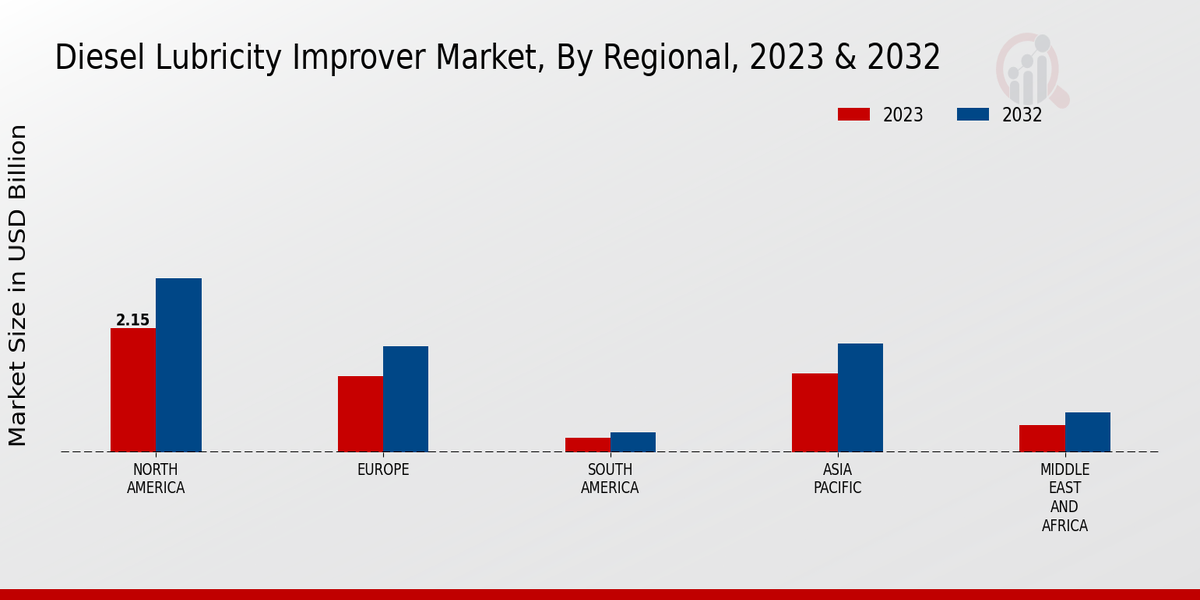 Diesel Lubricity Improver Market Regional