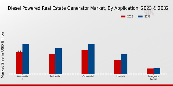Mercado de generadores inmobiliarios a diésel, por aplicación 2023 y 2032