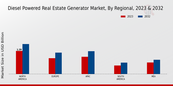 Diesel Powered Real Estate Generator Market, by Region 2023 & 2032