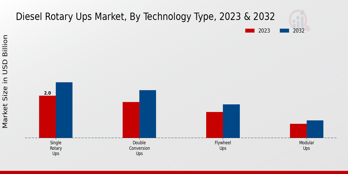 Diesel Rotary UPS Market Technology Type Insights