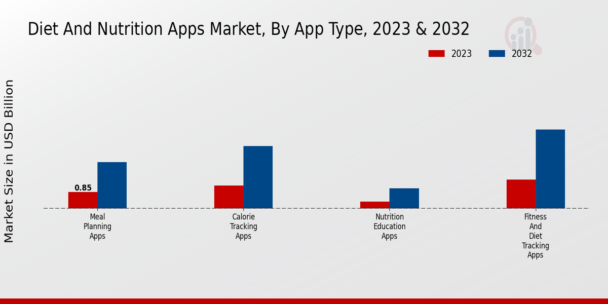 Diet and Nutrition Apps Market App Type Insights