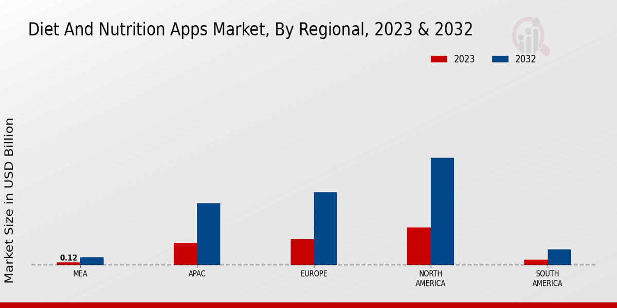 Diet and Nutrition Apps Market Regional Insights