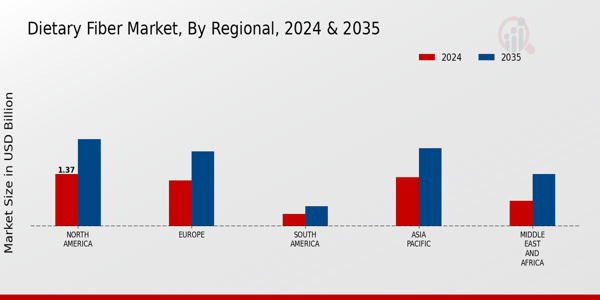 Dietary Fiber Market Regional Insights