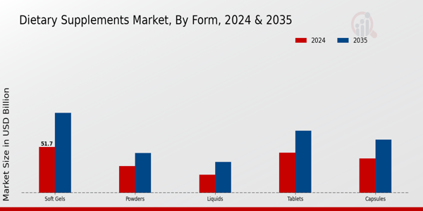 Dietary Supplements Market Form Insights