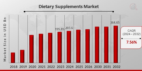 Dietary Supplements Market Overview2