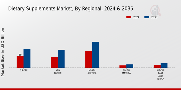 Dietary Supplements Market Regional Insights