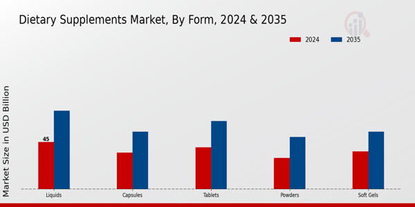 Dietary Supplements Market Form Insights