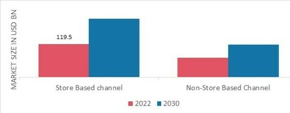 Dietary Supplements Market, by distribution channel, 2022 & 2030