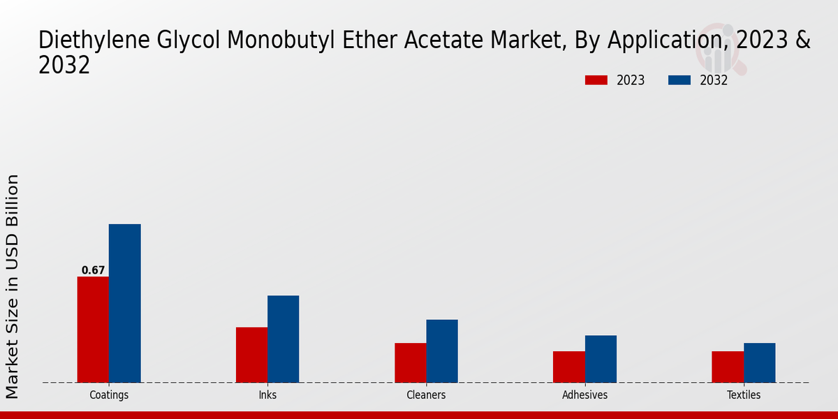 Perspectivas de aplicación del mercado de acetato de monobutil éter de dietilenglicol