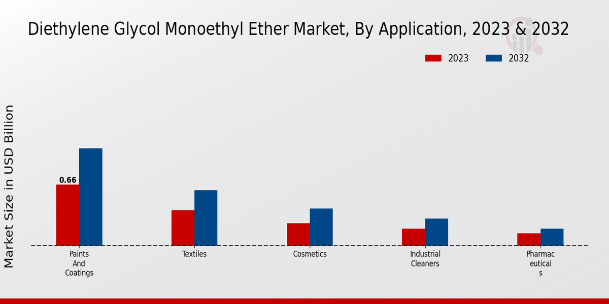 Perspectivas de aplicación del mercado de éter monoetílico de dietilenglicol