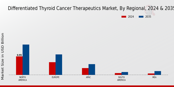 Differentiated Thyroid Cancer Therapeutics Market Region