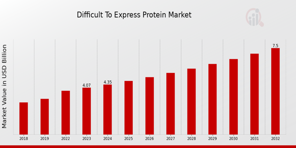 Difficult To Express Protein Market Overview