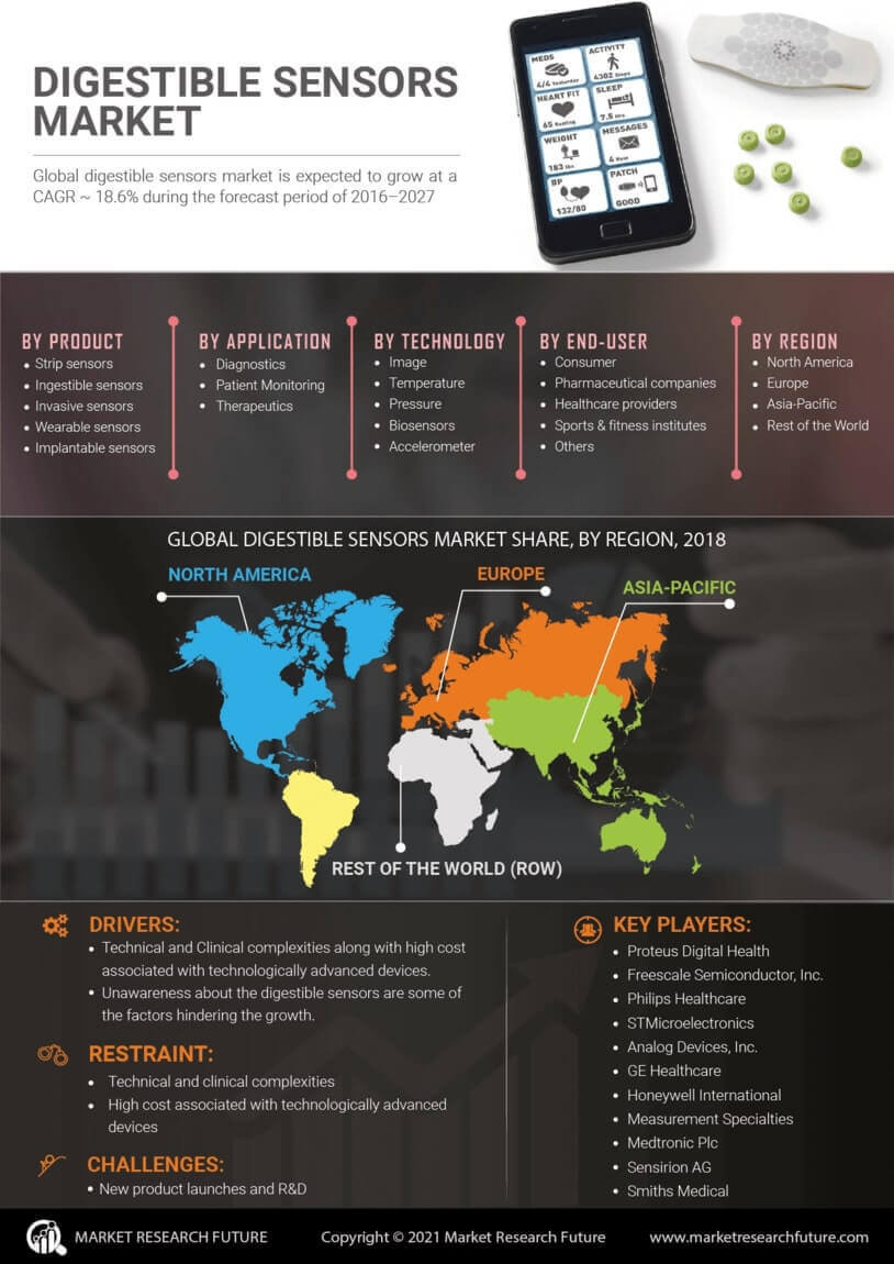 Digestible Sensors Market