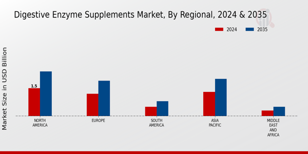 Digestive Enzyme Supplements Market Regional Insights
