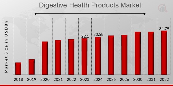 Digestive Health Products Market Overview