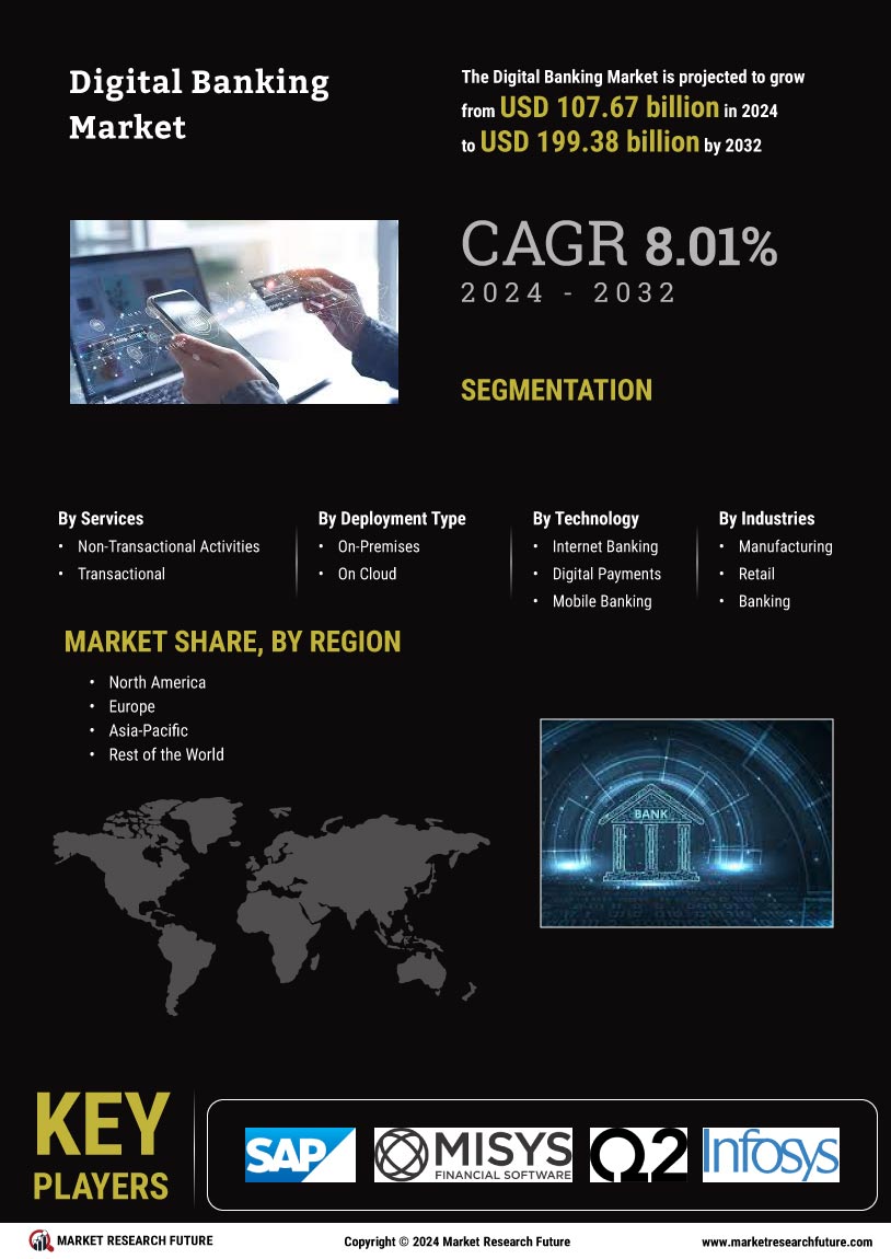 Digital Banking Market