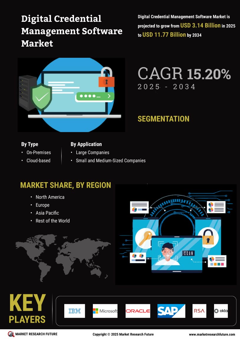 Digital Credential Management Software Market 