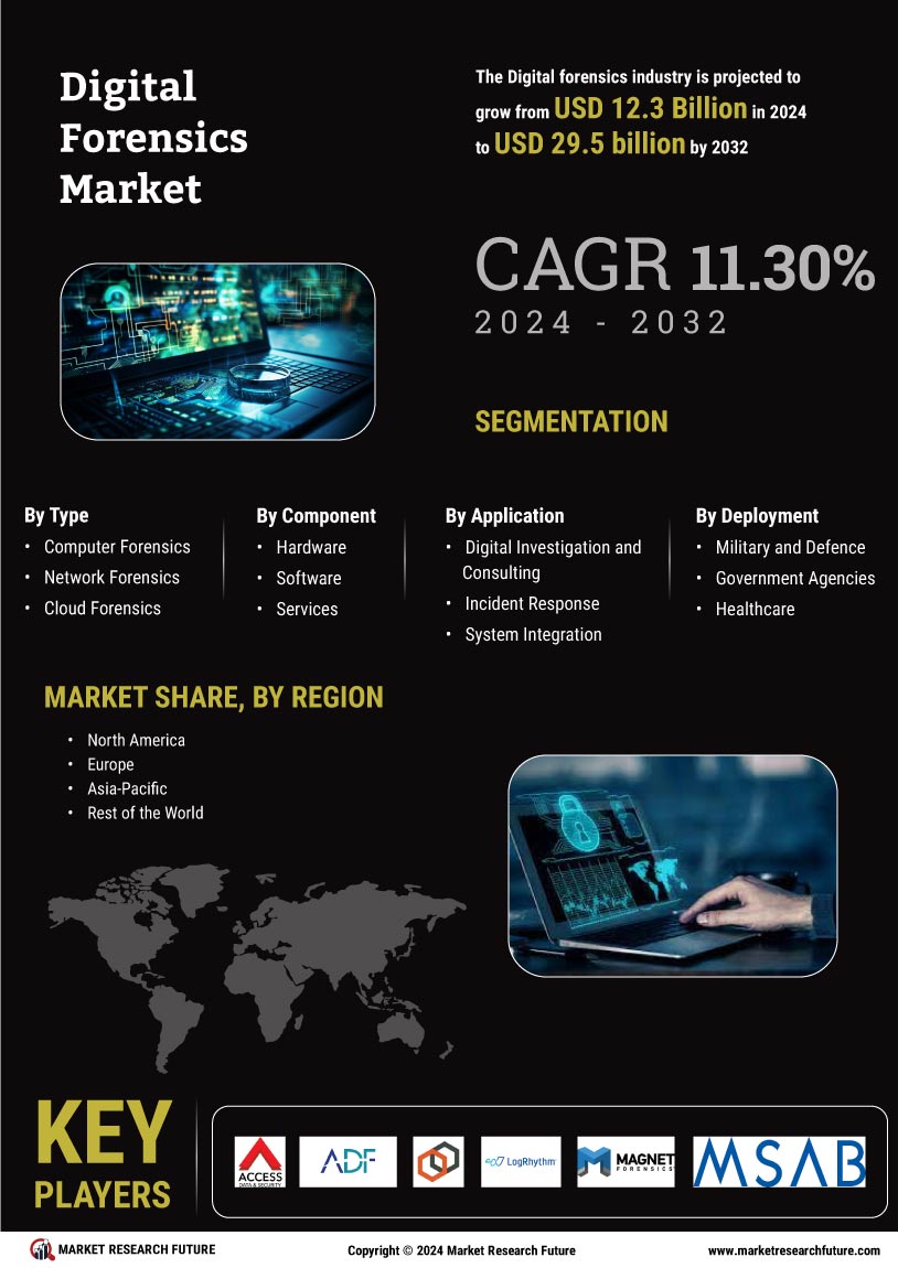 Digital Forensics Market