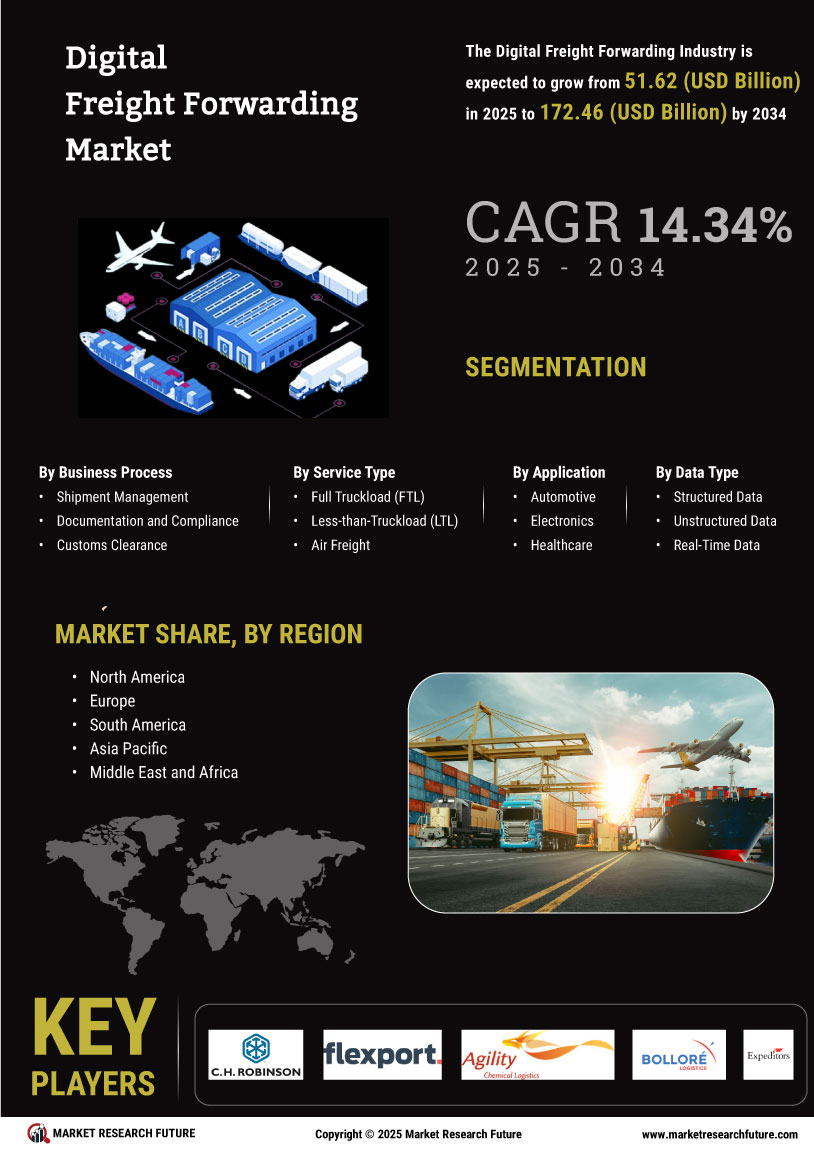 Digital Freight Forwarding Market