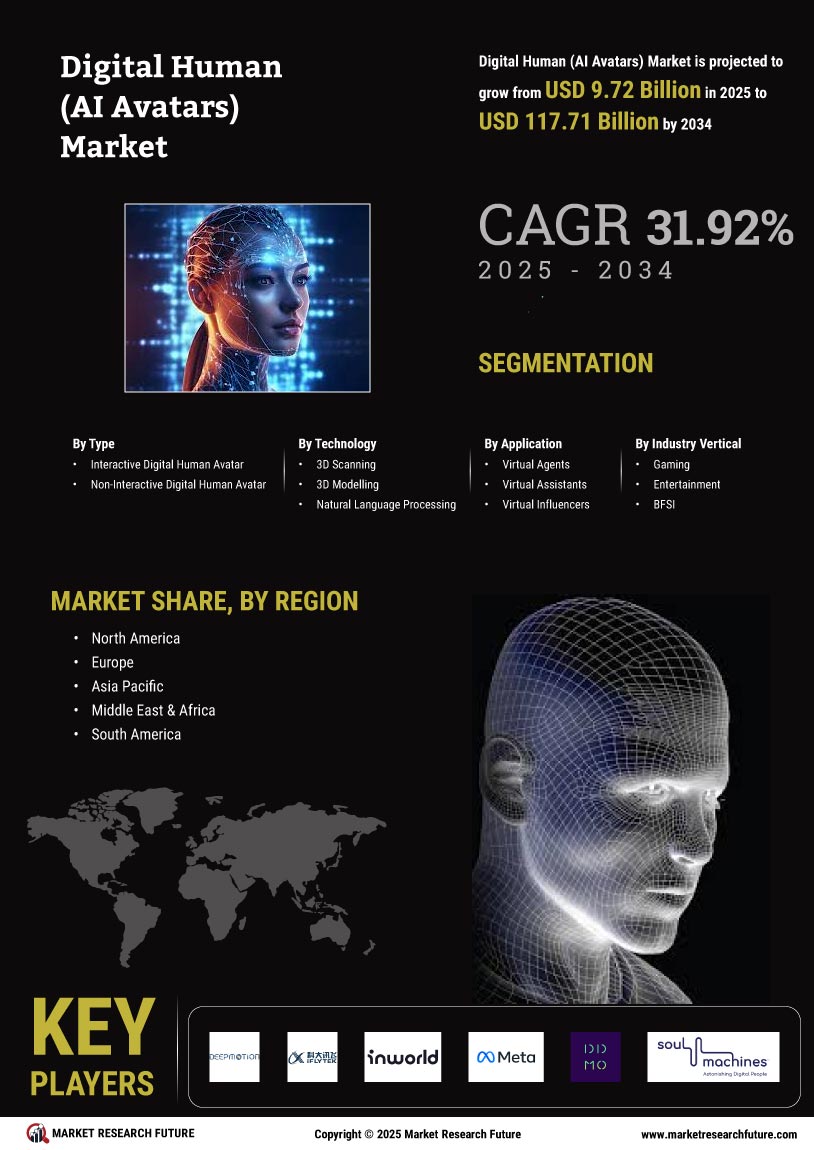 Digital Human AI Avatars Market