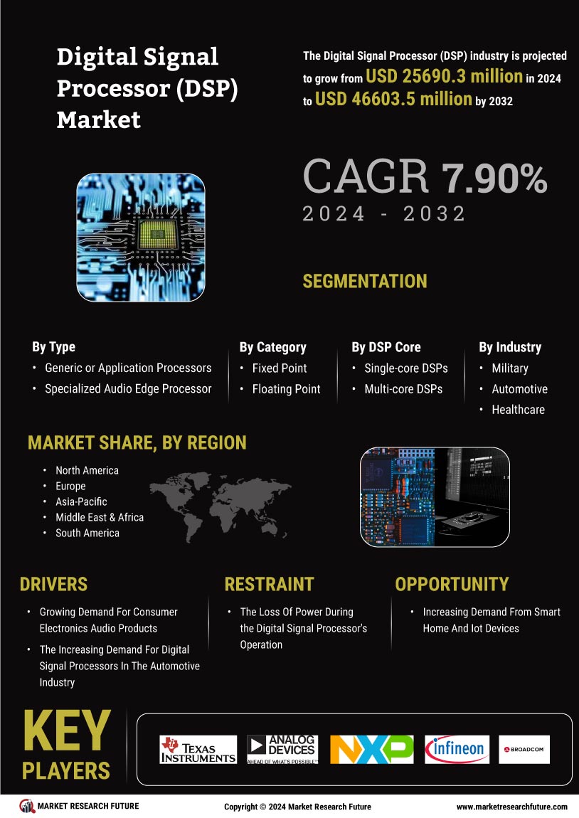 Digital Signal Processors (DSP) Market