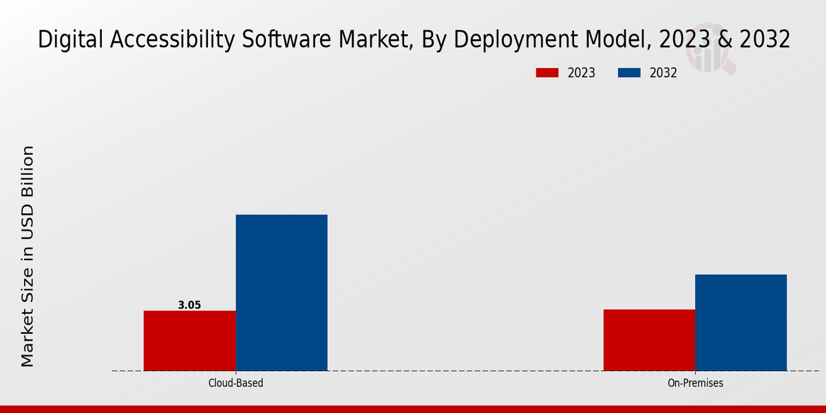 Digital Accessibility Software Market, By Deployment Model, 2023 & 2032 (USD billion)