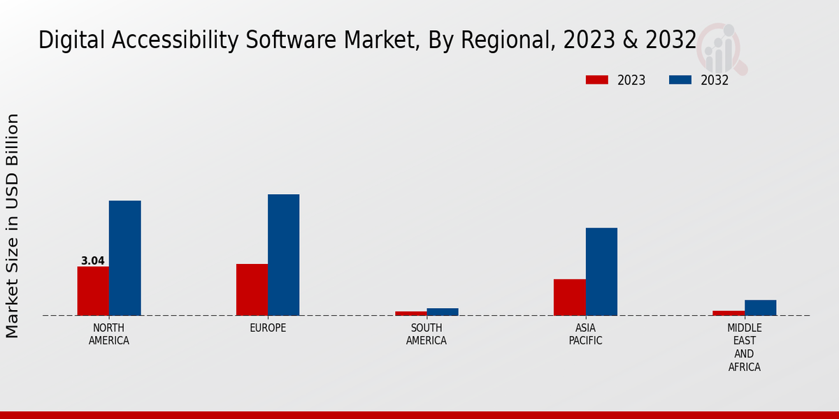 Digital Accessibility Software Market, By Regional, 2023 & 2032 (USD billion)1