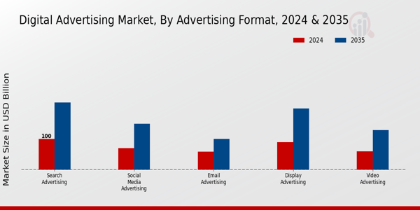 Digital Advertising Market Advertising Format Insights