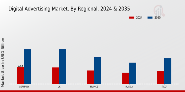 Digital Advertising Market Regional Insights