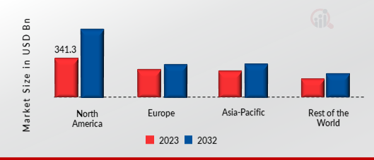 Digital Advertising Market Share By Region 2023