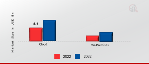 Digital Agriculture Market, by Deployment, 2022 & 2032