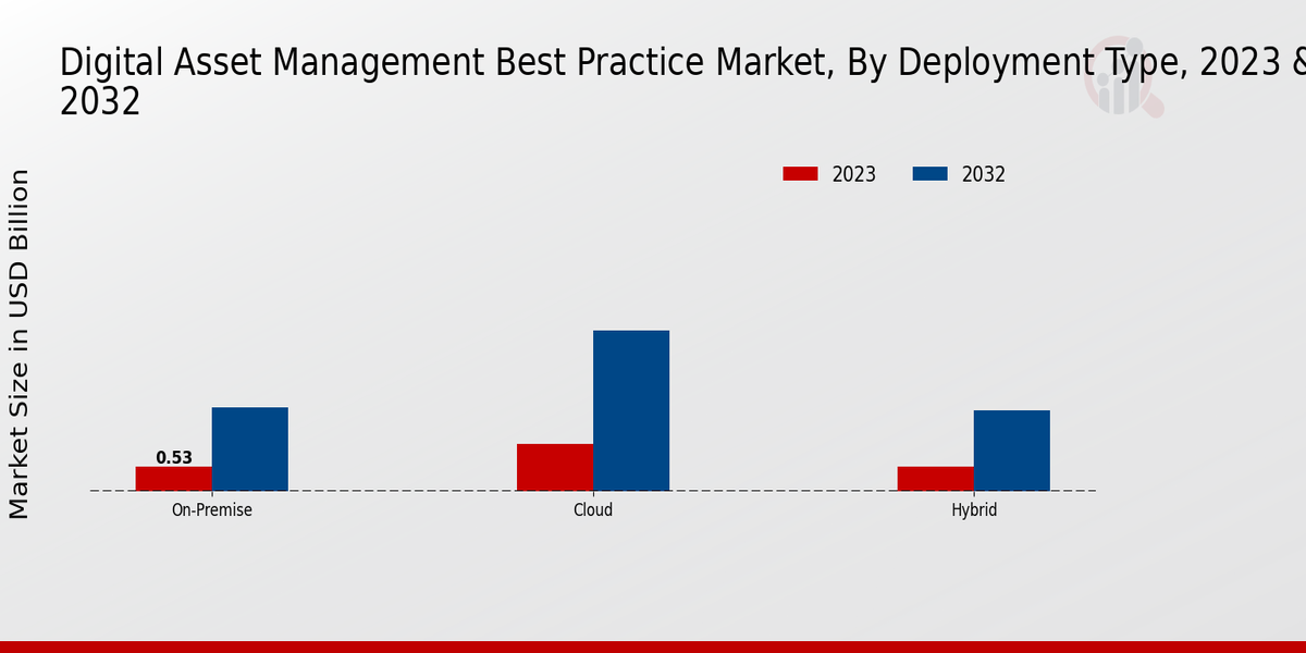 Digital Asset Management Best Practice Market Insights