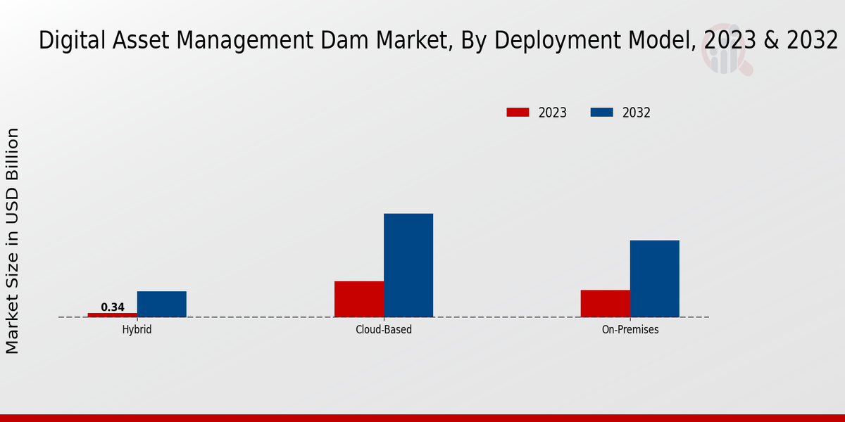 Digital Asset Management DAM Market Deployment Model Insights