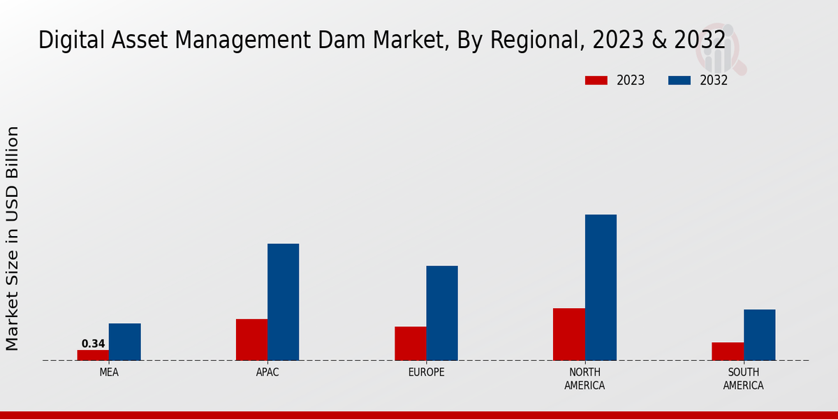 Digital Asset Management DAM Market Regional Insights