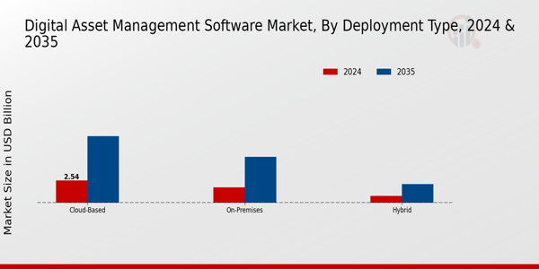 Digital Asset Management Software Market Deployment Type Insights  
