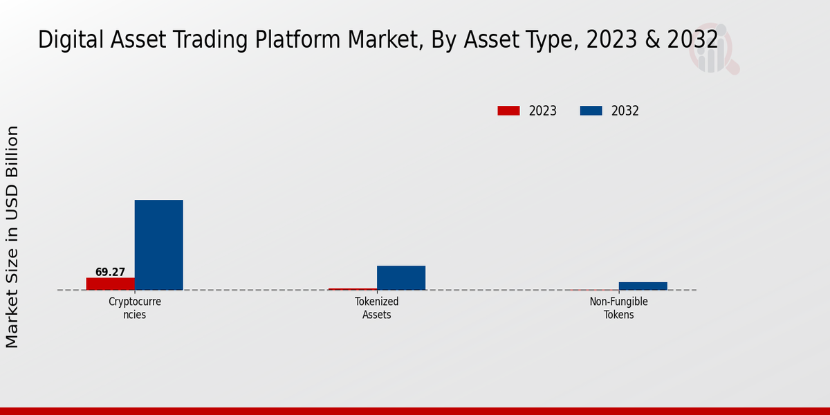 Digital Asset Trading Platform Market Asset Type Insights