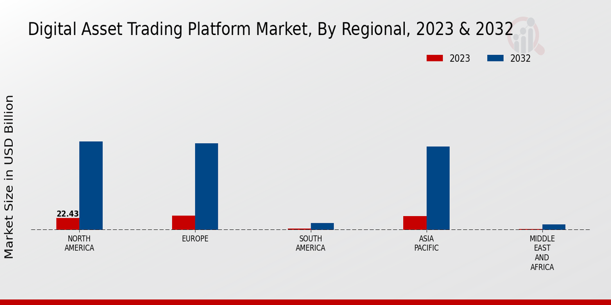 Digital Asset Trading Platform Market Regional Insights