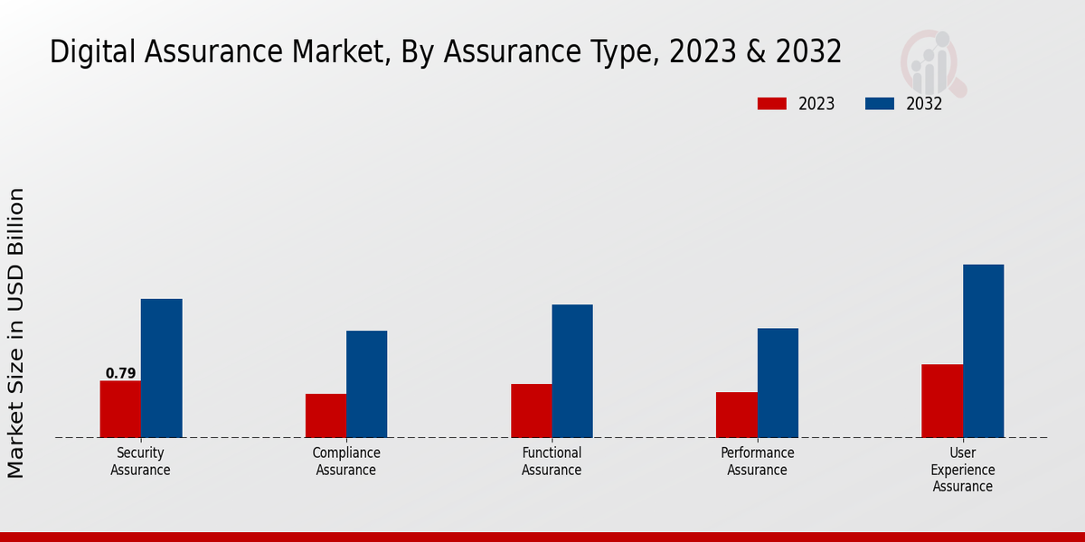 Digital Assurance Market Assurance Type Insights