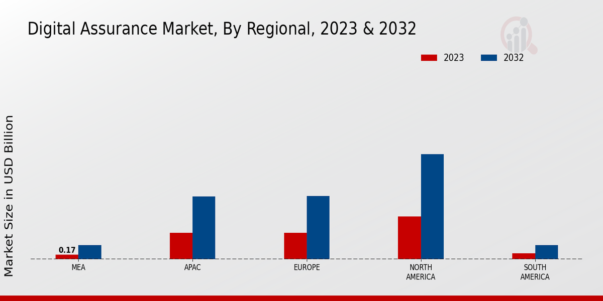 Digital Assurance Market Regional Insights