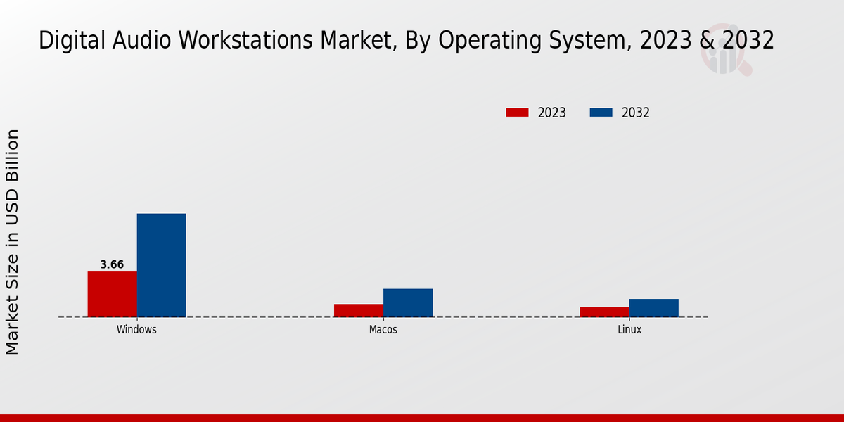 Digital Audio Workstations Market, by Operating System, 2023 & 2032