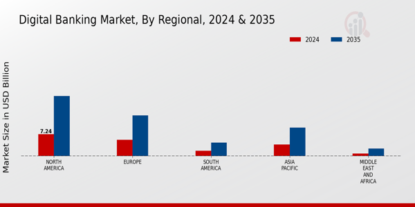 Digital Banking Market Regional Insights