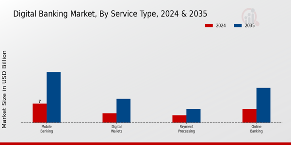 Digital Banking Market Service Type Insights