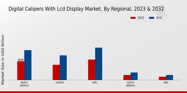 Digital Calipers with LCD Display Market regional insights