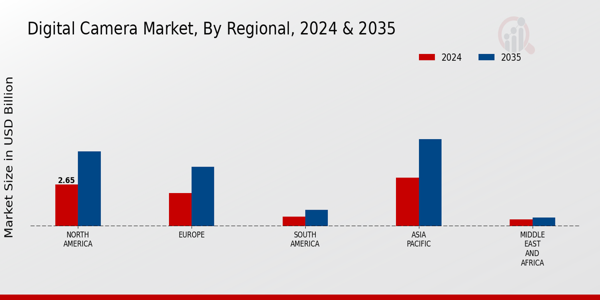 Digital Camera Market Regional Insights